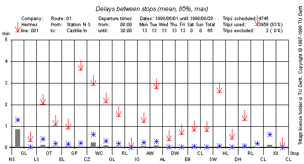 delay between stops graph