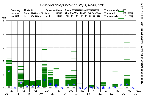 individual delays between stops