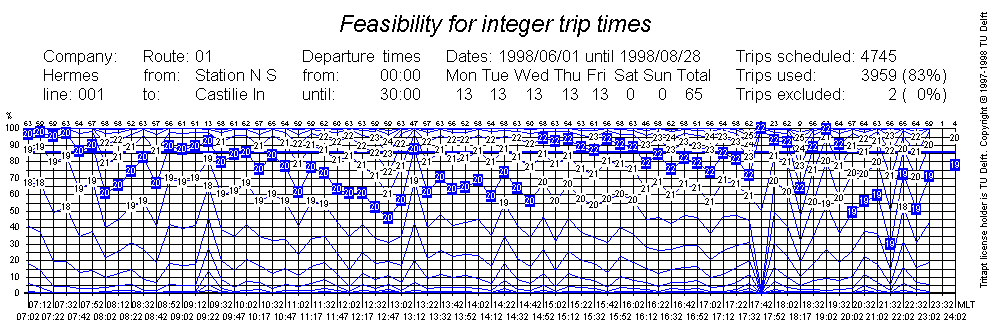 feasibility for integer trip times