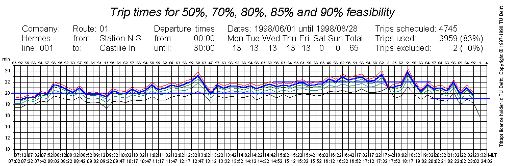 trip times for five feasibility values