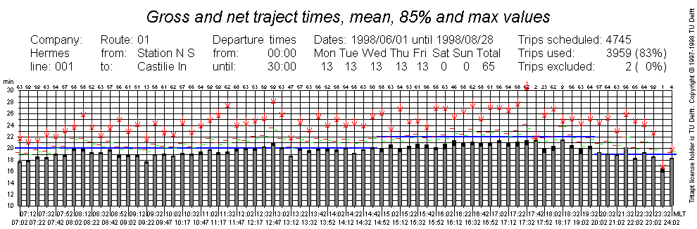 graph with gross and net route section times