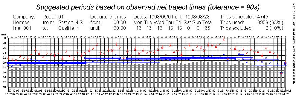 partition in homogeneous periods