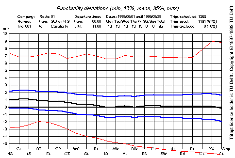 punctuality deviations graph