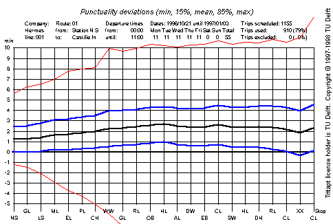 initial punctuality deviations