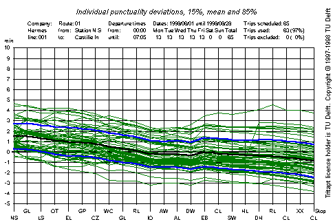 trip 1 has non-optimal scheduled time