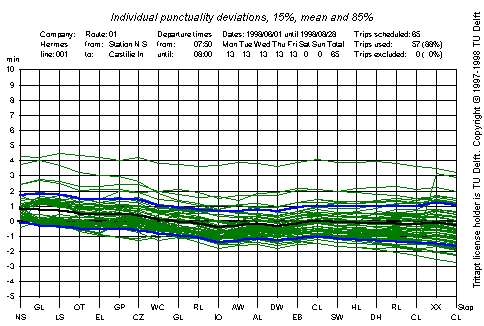 trip 6 has optimal scheduled time