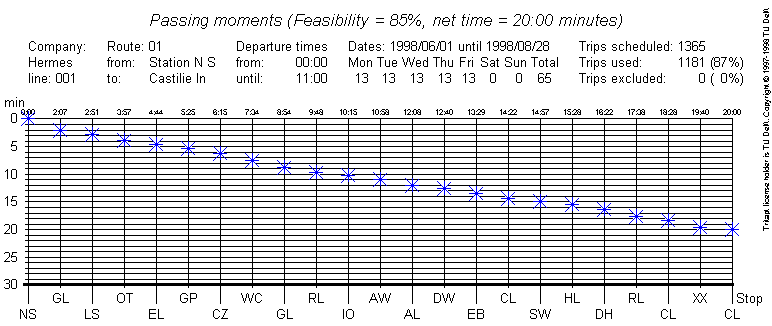 passing moments graph